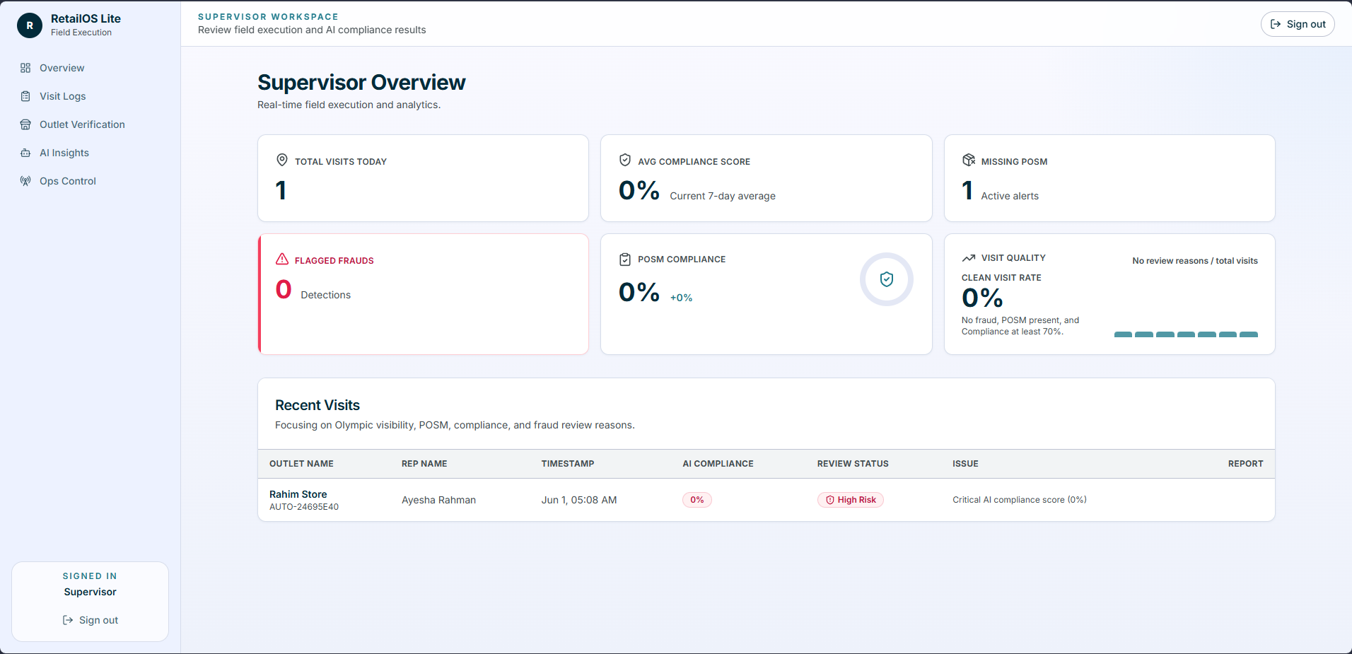 RetailOS Lite supervisor overview dashboard with visits, compliance, POSM, fraud, and recent visit metrics